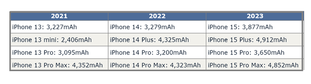 科尔沁左翼中苹果15维修站分享iPhone15电池容量有多少